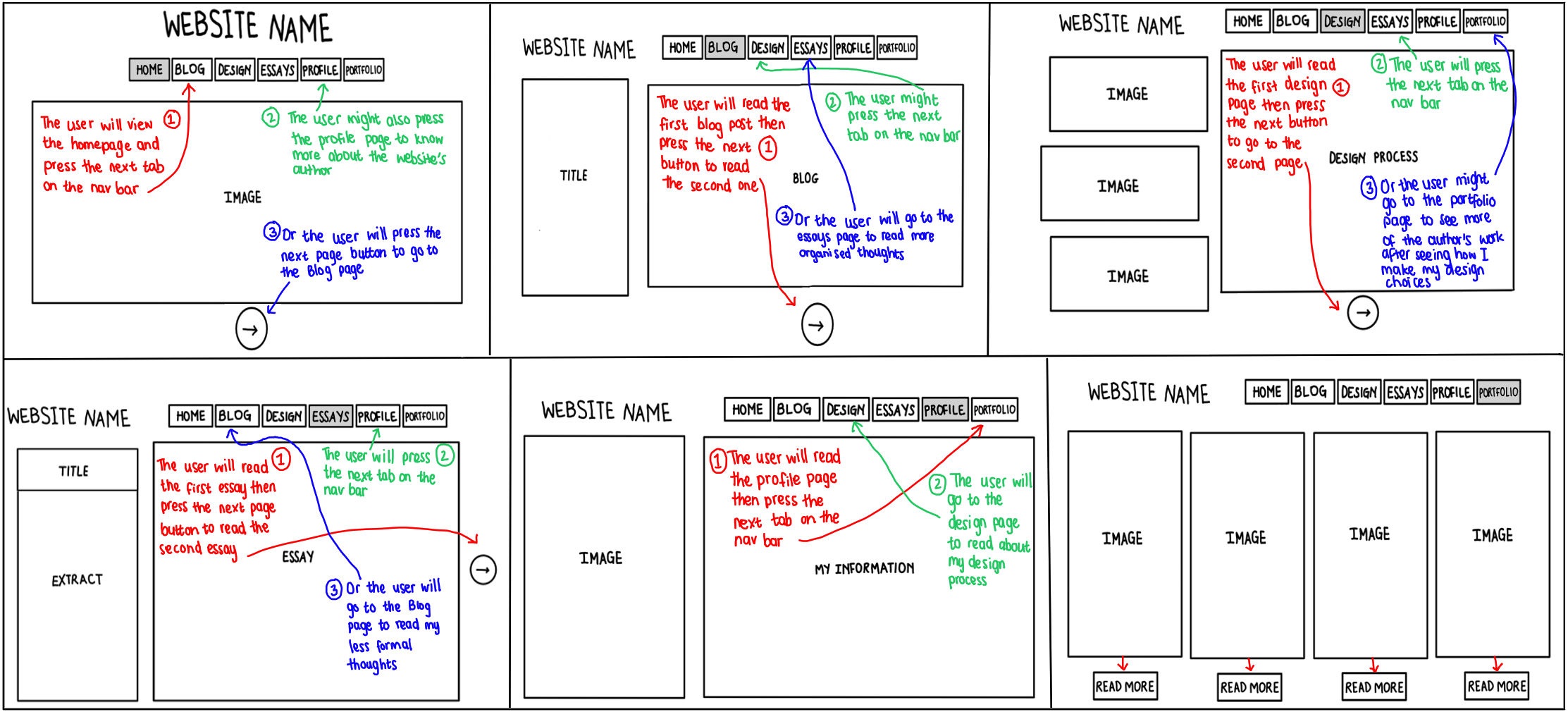An image of the interaction points when the user flows through the website
